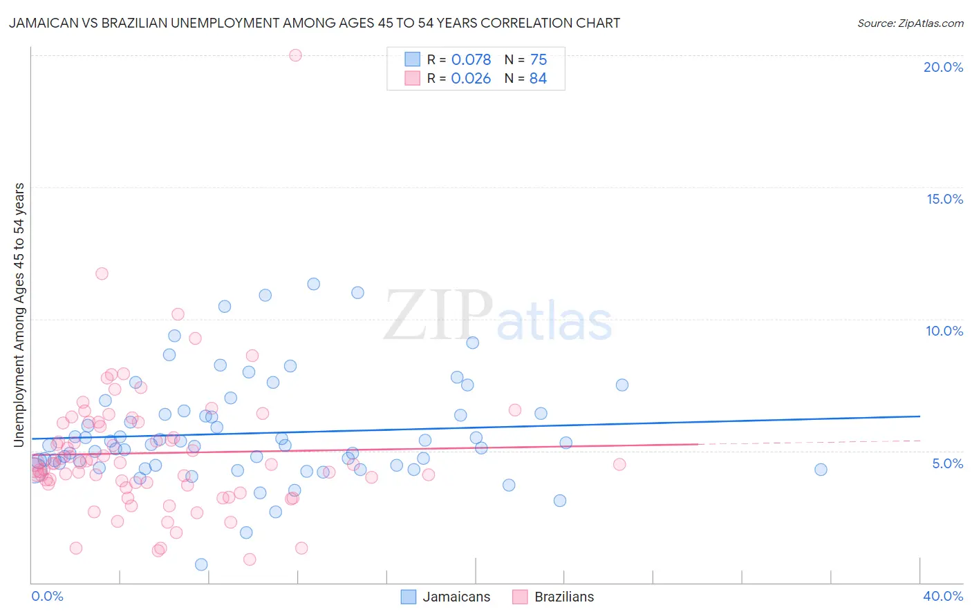 Jamaican vs Brazilian Unemployment Among Ages 45 to 54 years