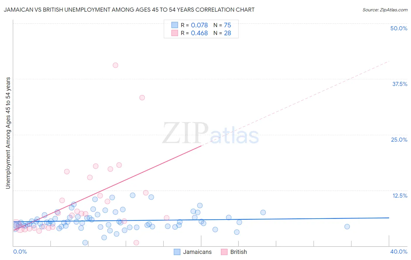 Jamaican vs British Unemployment Among Ages 45 to 54 years