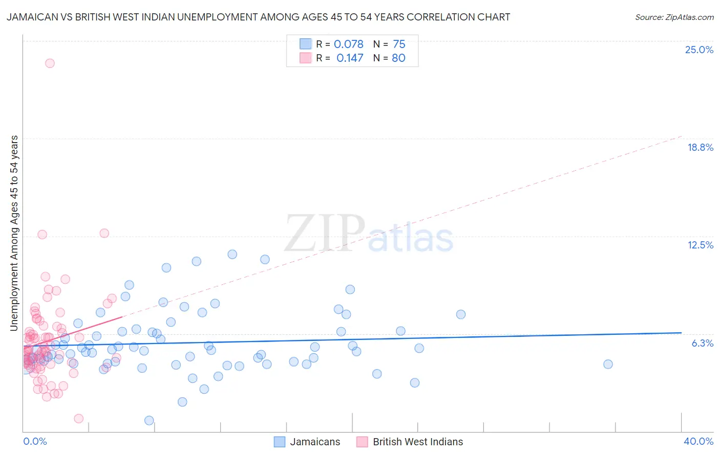 Jamaican vs British West Indian Unemployment Among Ages 45 to 54 years