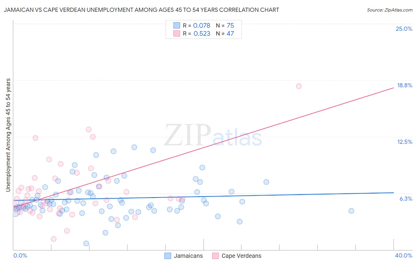Jamaican vs Cape Verdean Unemployment Among Ages 45 to 54 years