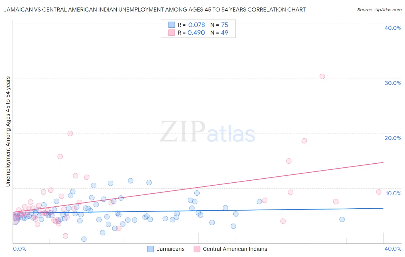 Jamaican vs Central American Indian Unemployment Among Ages 45 to 54 years