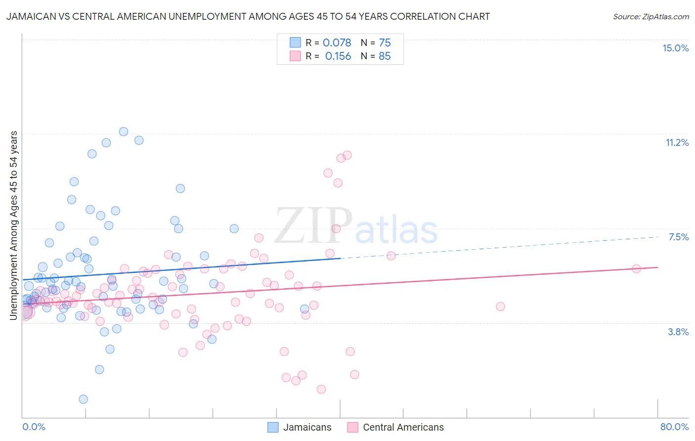 Jamaican vs Central American Unemployment Among Ages 45 to 54 years