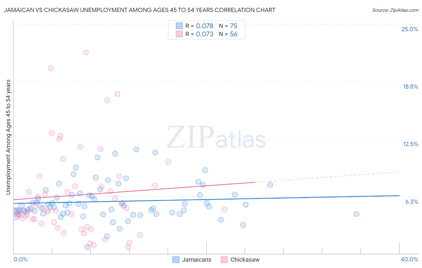 Jamaican vs Chickasaw Unemployment Among Ages 45 to 54 years