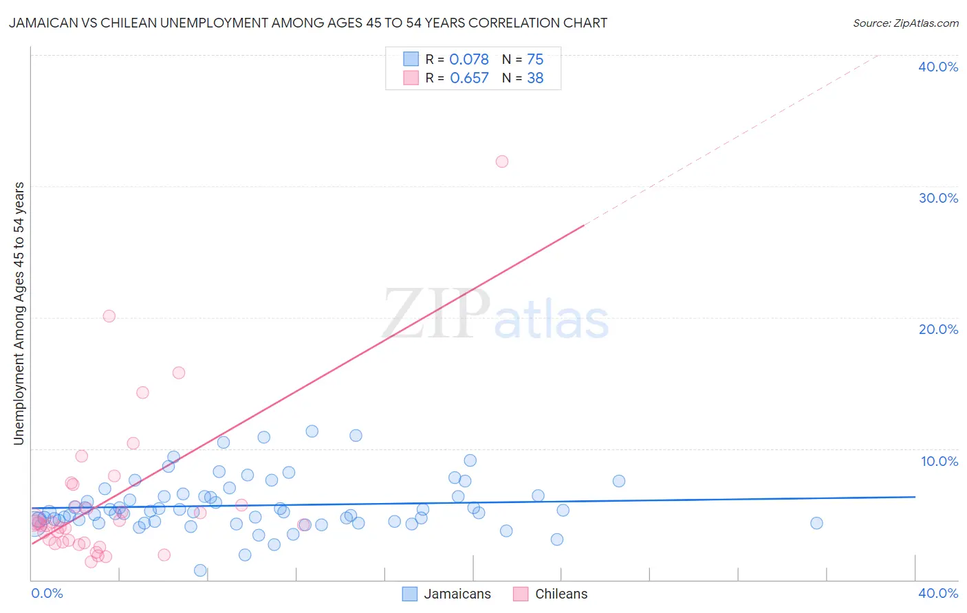 Jamaican vs Chilean Unemployment Among Ages 45 to 54 years