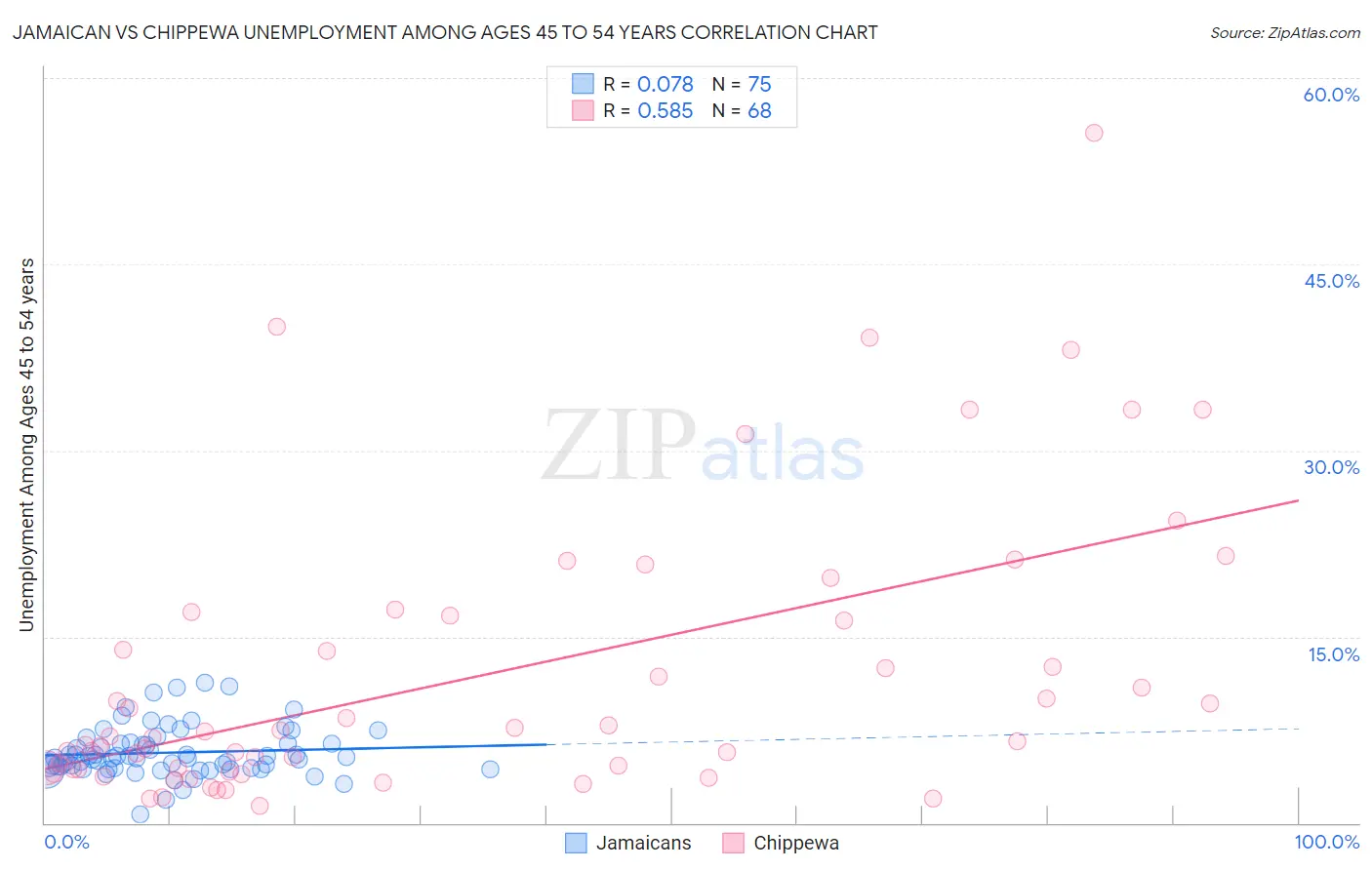 Jamaican vs Chippewa Unemployment Among Ages 45 to 54 years