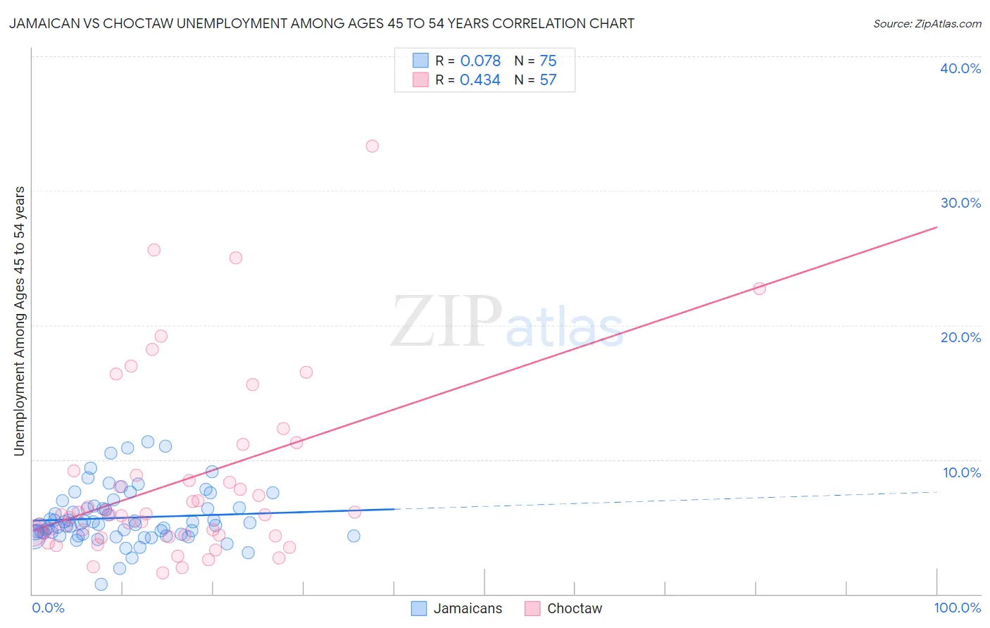 Jamaican vs Choctaw Unemployment Among Ages 45 to 54 years