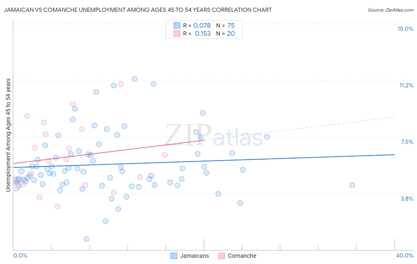 Jamaican vs Comanche Unemployment Among Ages 45 to 54 years