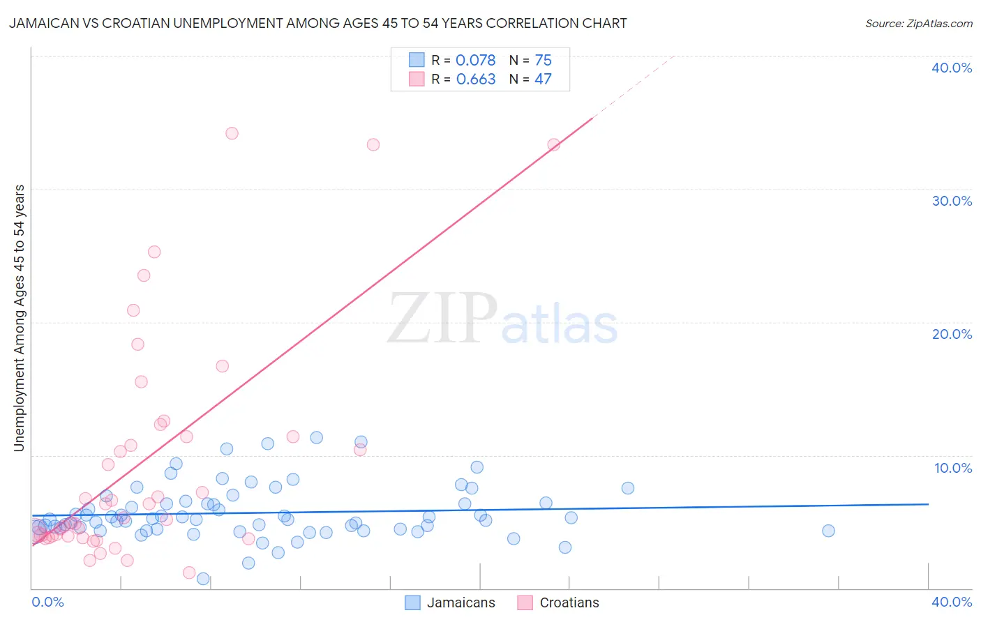 Jamaican vs Croatian Unemployment Among Ages 45 to 54 years