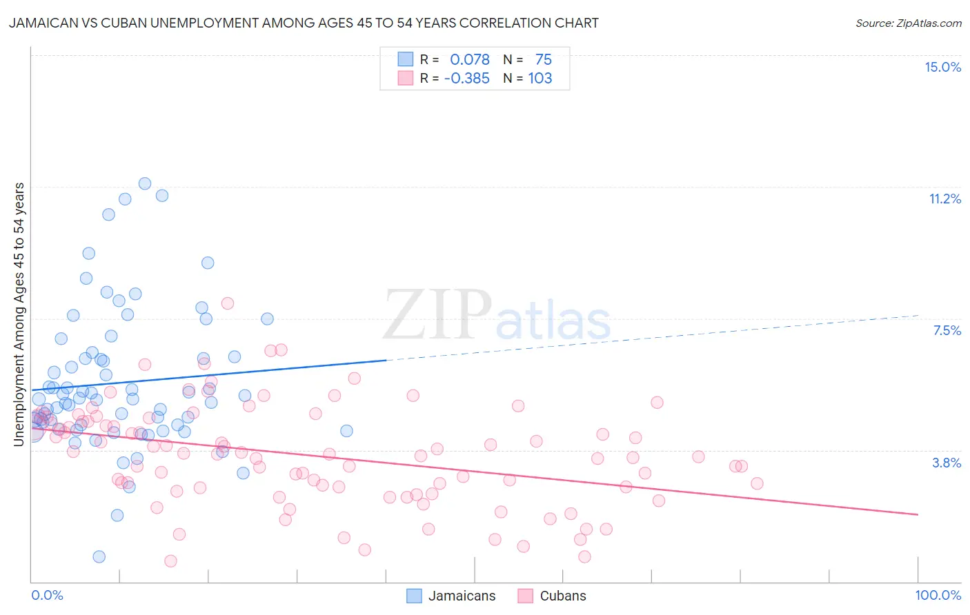 Jamaican vs Cuban Unemployment Among Ages 45 to 54 years