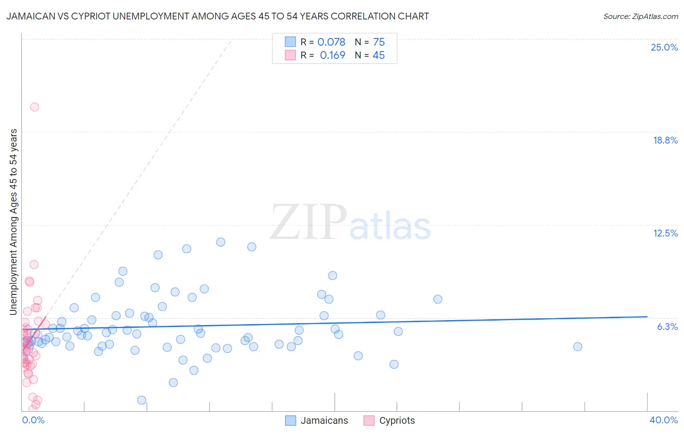 Jamaican vs Cypriot Unemployment Among Ages 45 to 54 years