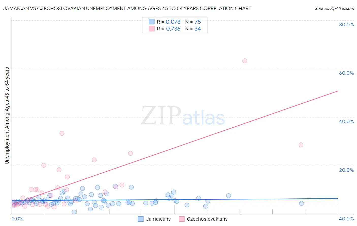 Jamaican vs Czechoslovakian Unemployment Among Ages 45 to 54 years