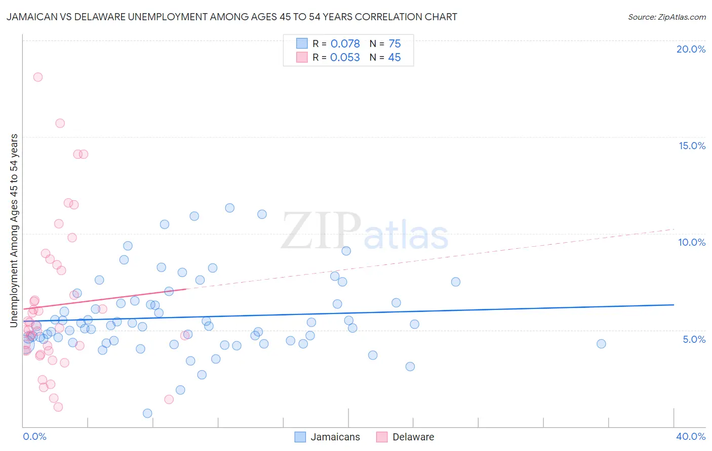 Jamaican vs Delaware Unemployment Among Ages 45 to 54 years