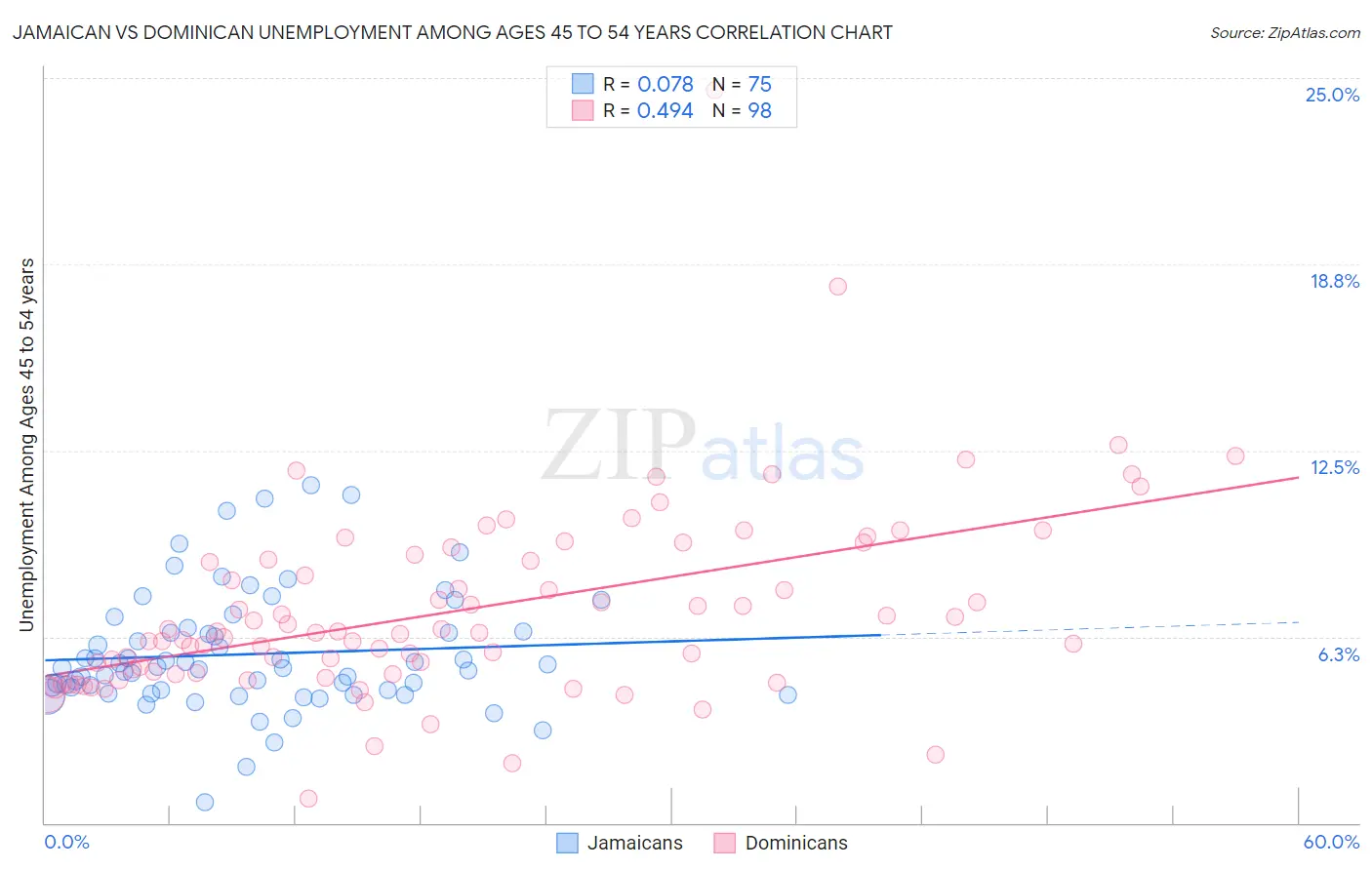 Jamaican vs Dominican Unemployment Among Ages 45 to 54 years