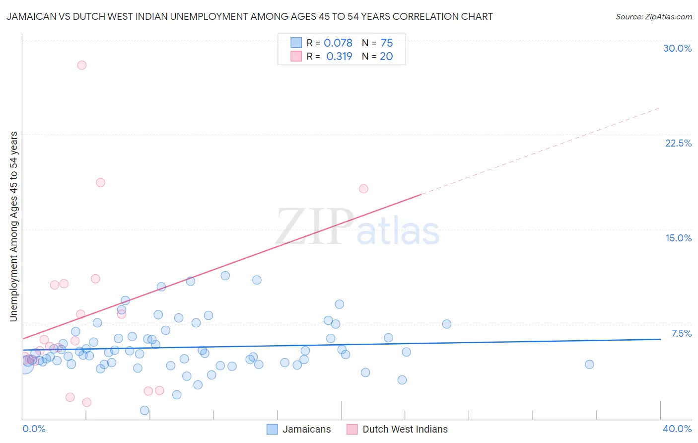 Jamaican vs Dutch West Indian Unemployment Among Ages 45 to 54 years