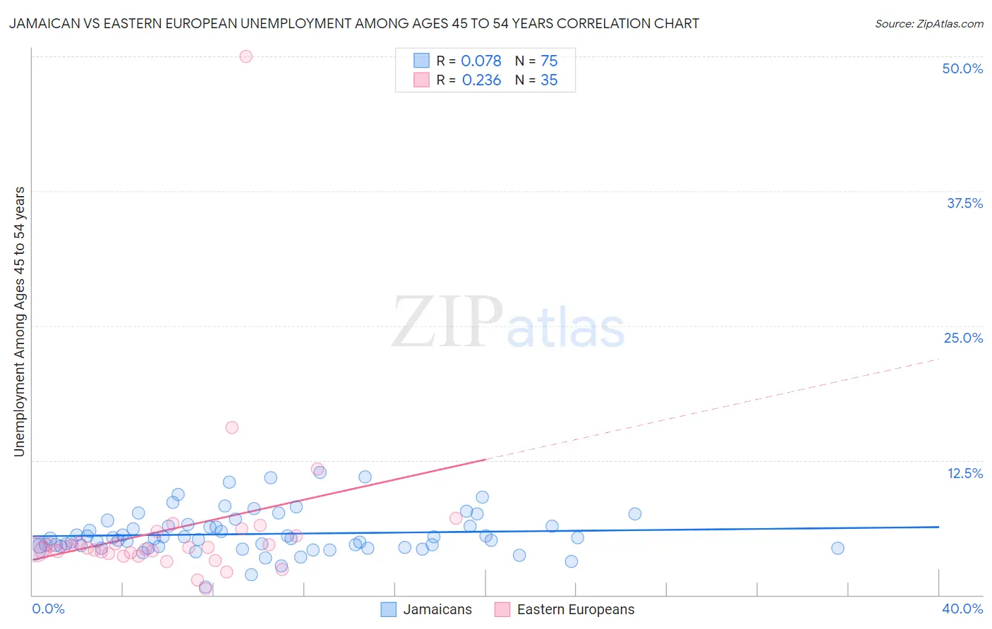 Jamaican vs Eastern European Unemployment Among Ages 45 to 54 years