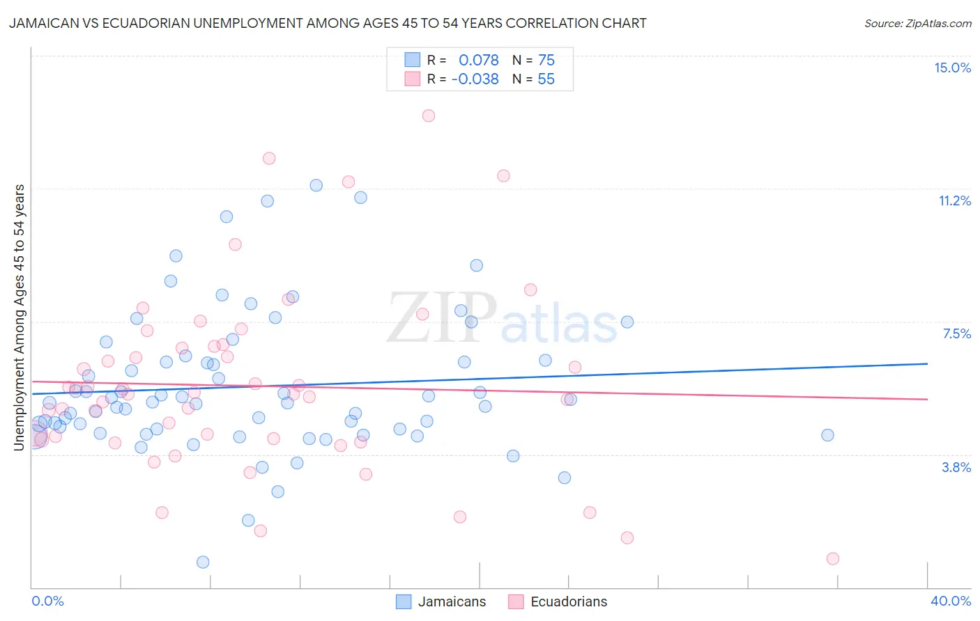 Jamaican vs Ecuadorian Unemployment Among Ages 45 to 54 years