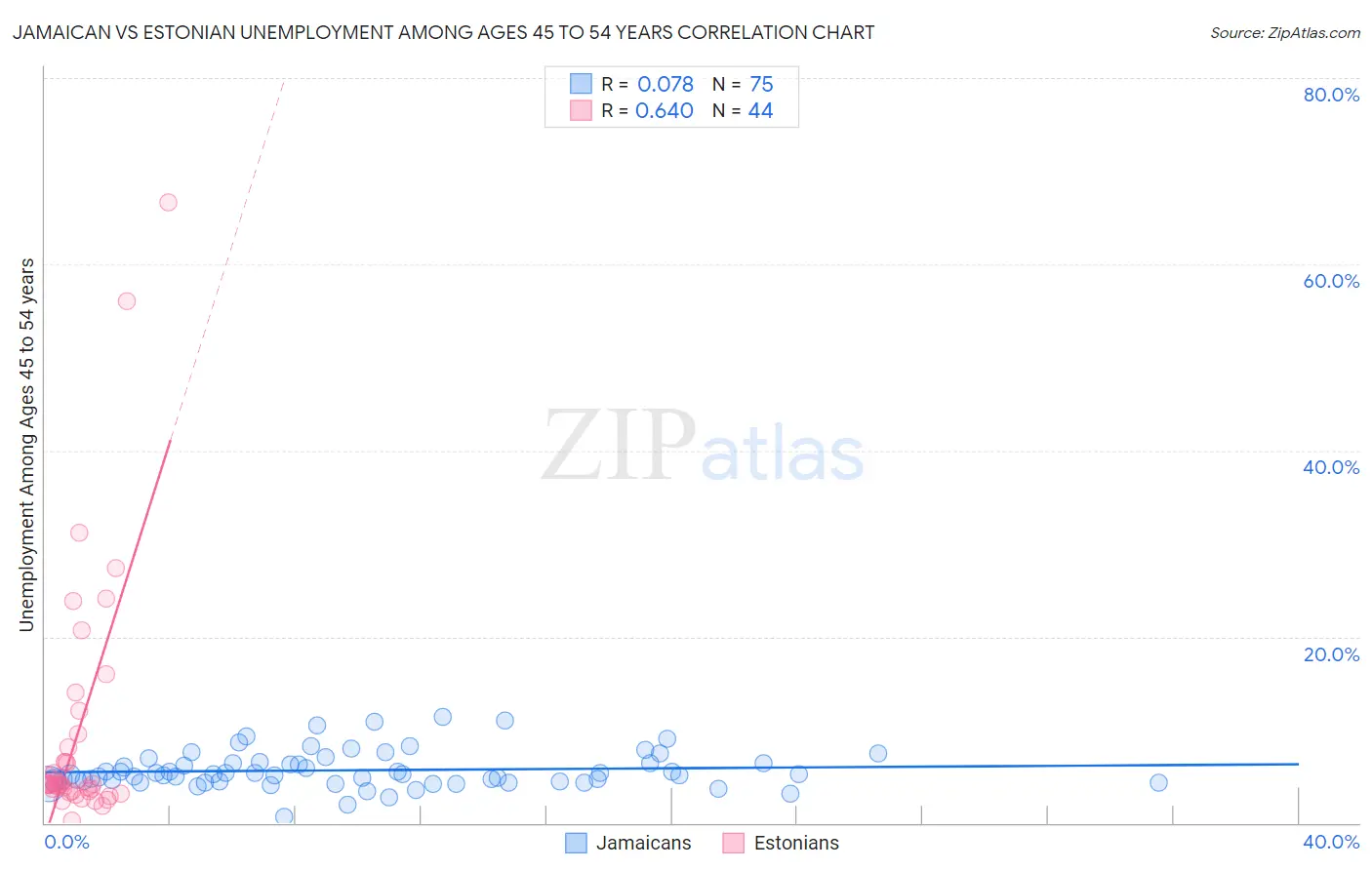 Jamaican vs Estonian Unemployment Among Ages 45 to 54 years