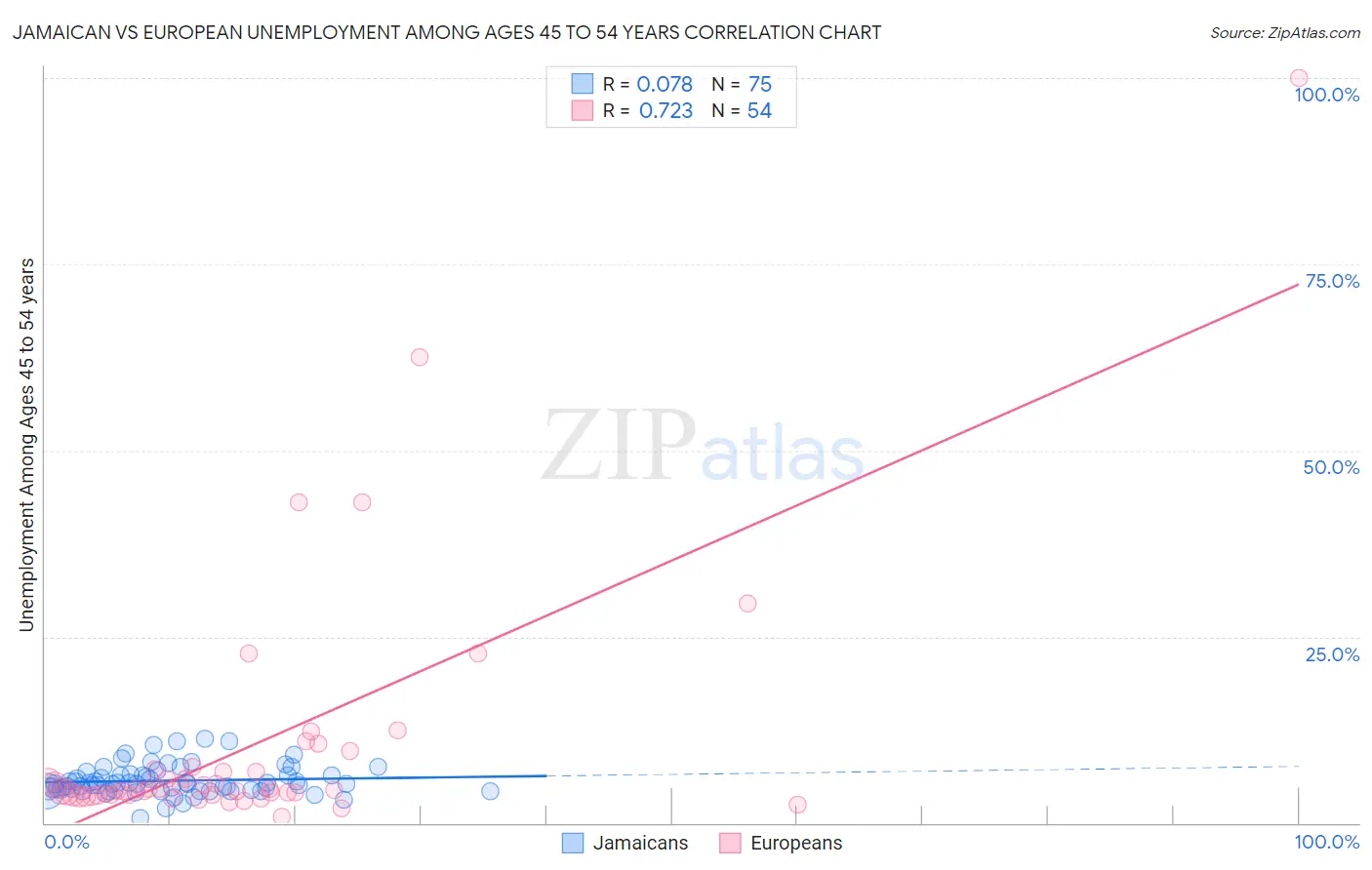 Jamaican vs European Unemployment Among Ages 45 to 54 years