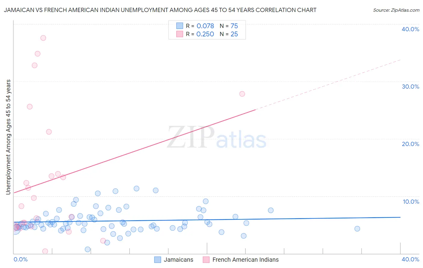 Jamaican vs French American Indian Unemployment Among Ages 45 to 54 years