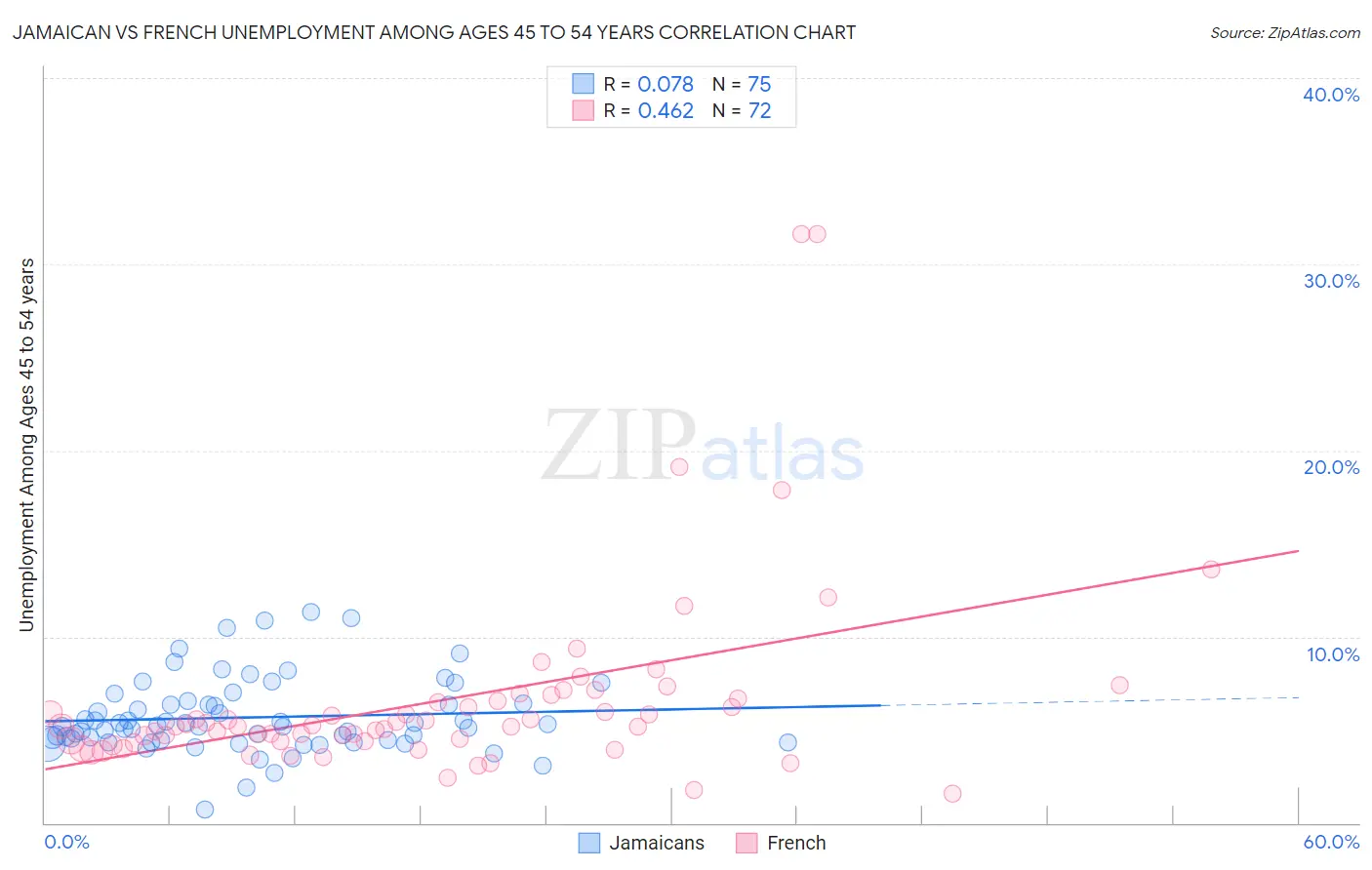 Jamaican vs French Unemployment Among Ages 45 to 54 years