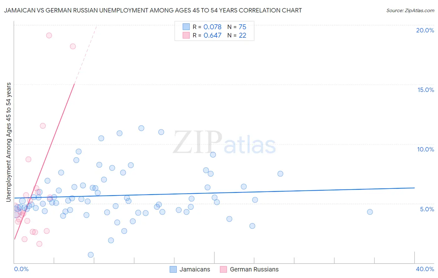 Jamaican vs German Russian Unemployment Among Ages 45 to 54 years