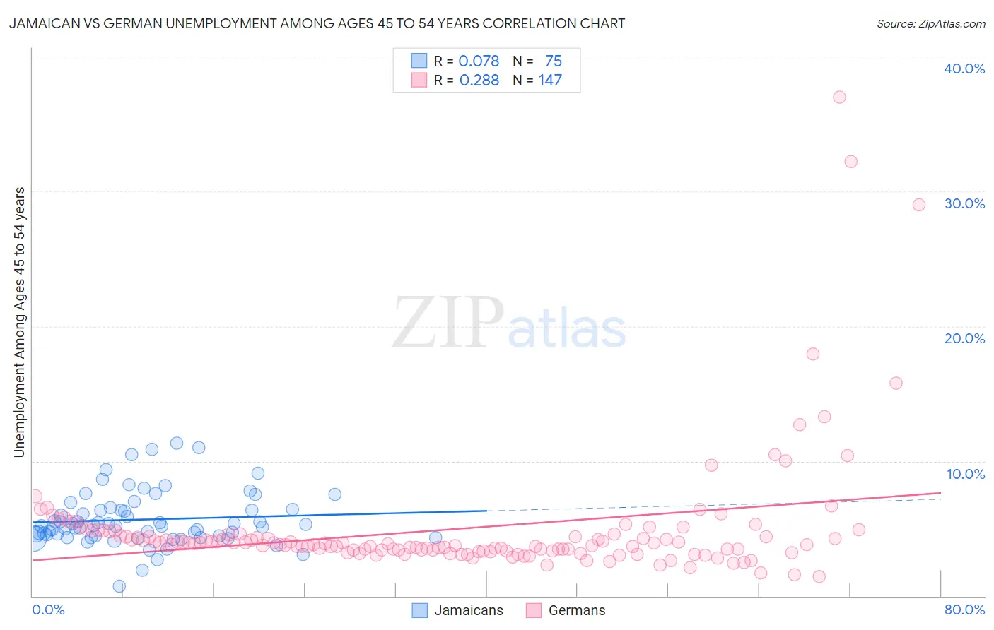 Jamaican vs German Unemployment Among Ages 45 to 54 years