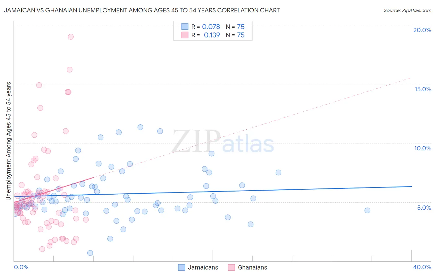 Jamaican vs Ghanaian Unemployment Among Ages 45 to 54 years