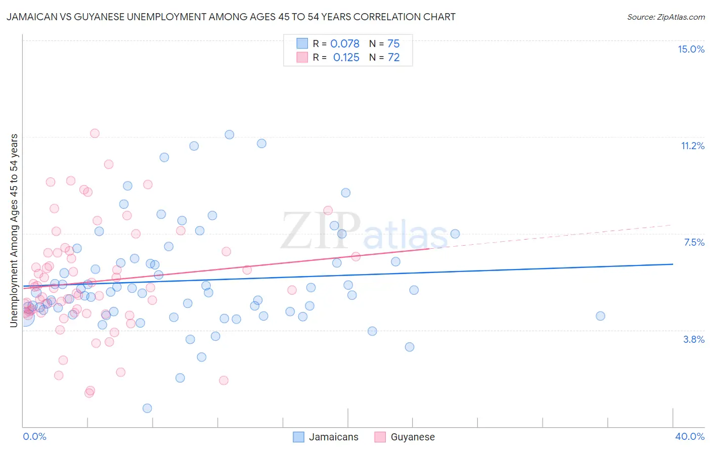 Jamaican vs Guyanese Unemployment Among Ages 45 to 54 years