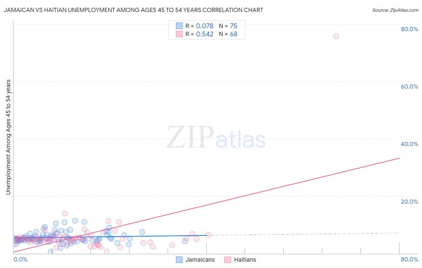 Jamaican vs Haitian Unemployment Among Ages 45 to 54 years