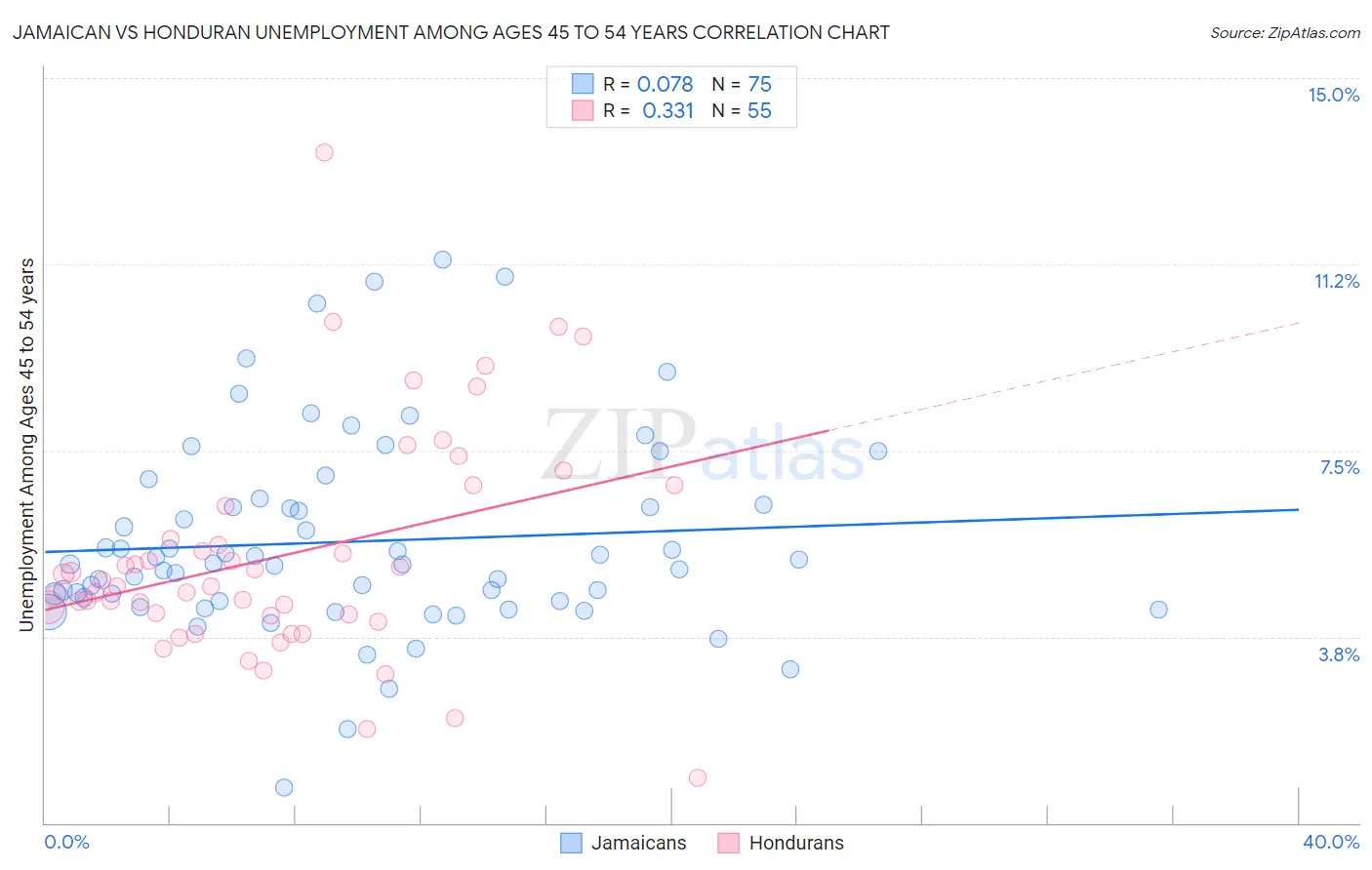 Jamaican vs Honduran Unemployment Among Ages 45 to 54 years