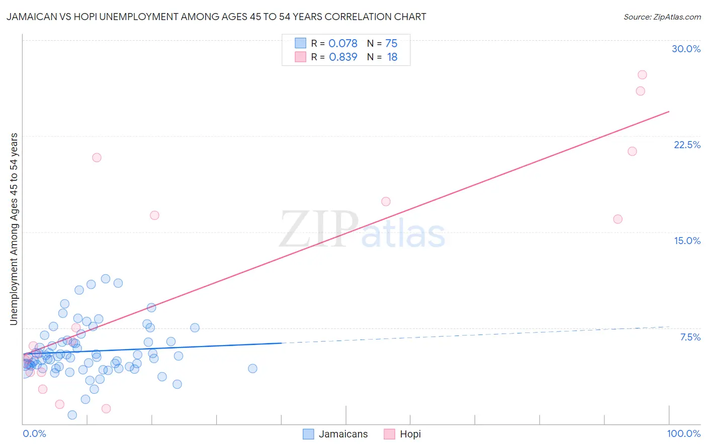 Jamaican vs Hopi Unemployment Among Ages 45 to 54 years