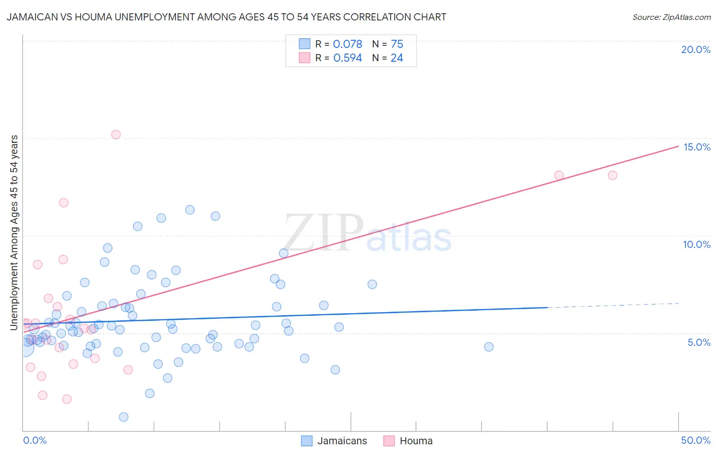 Jamaican vs Houma Unemployment Among Ages 45 to 54 years