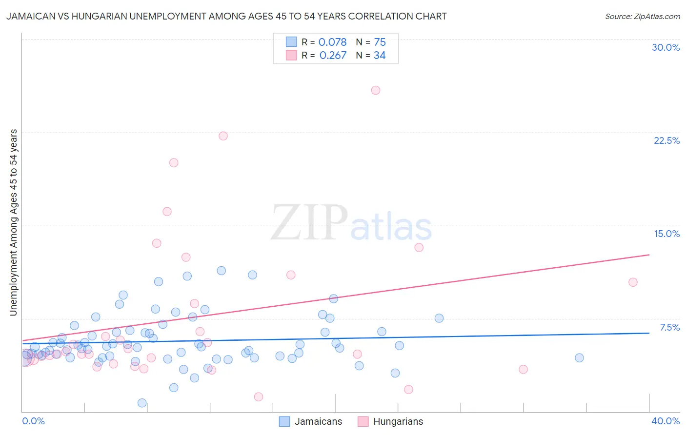 Jamaican vs Hungarian Unemployment Among Ages 45 to 54 years