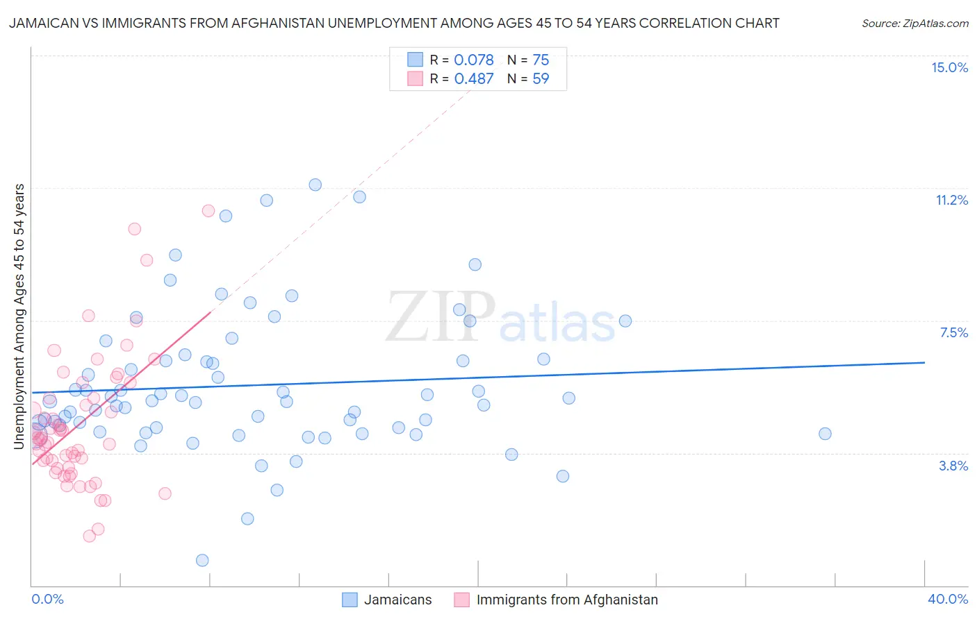 Jamaican vs Immigrants from Afghanistan Unemployment Among Ages 45 to 54 years
