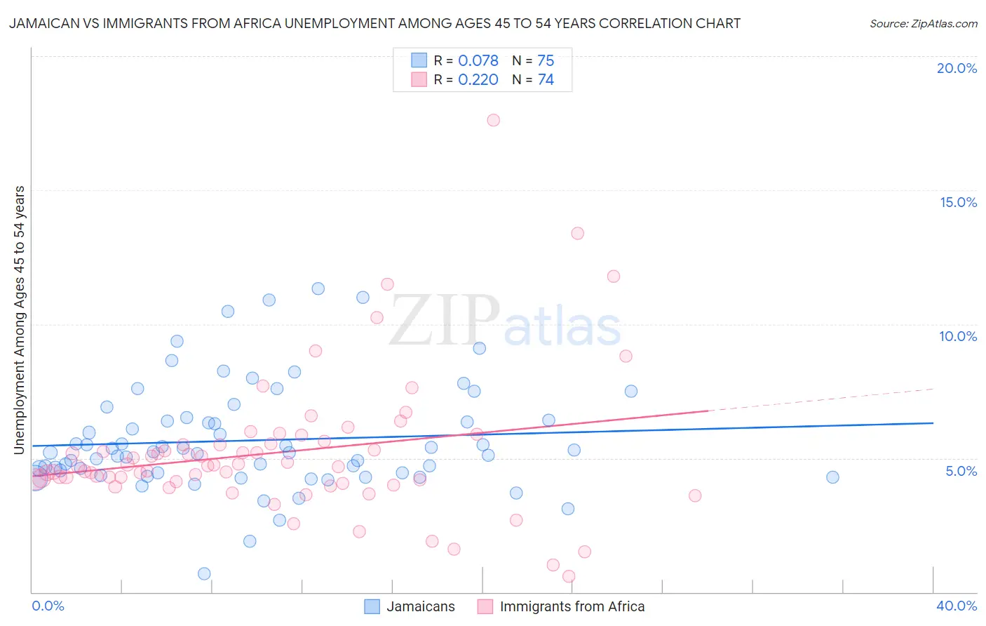 Jamaican vs Immigrants from Africa Unemployment Among Ages 45 to 54 years