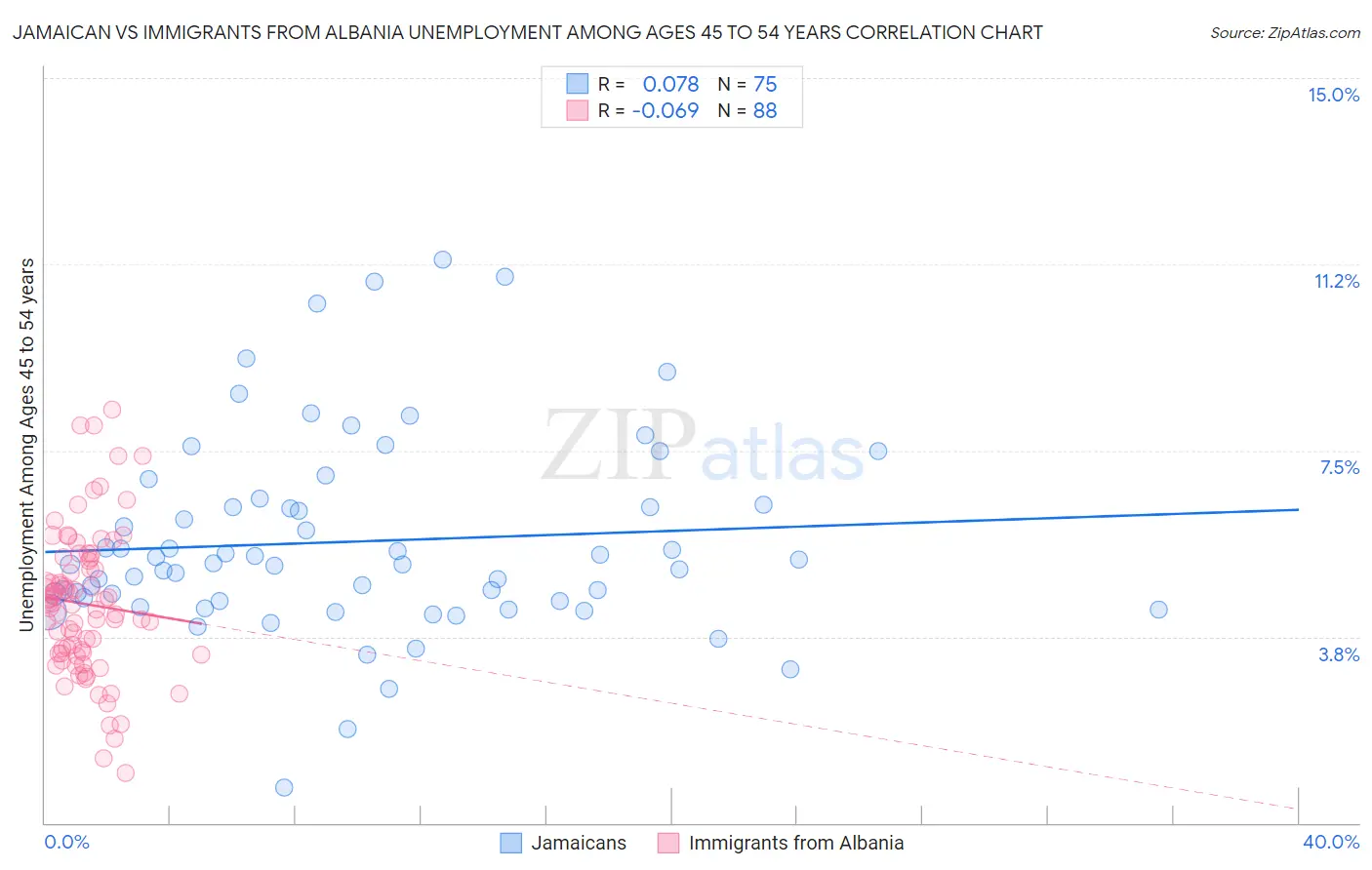 Jamaican vs Immigrants from Albania Unemployment Among Ages 45 to 54 years