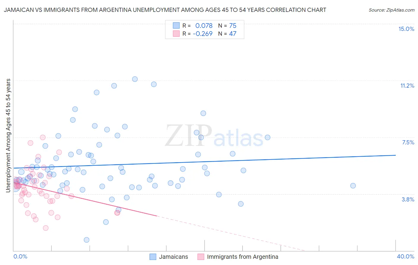 Jamaican vs Immigrants from Argentina Unemployment Among Ages 45 to 54 years