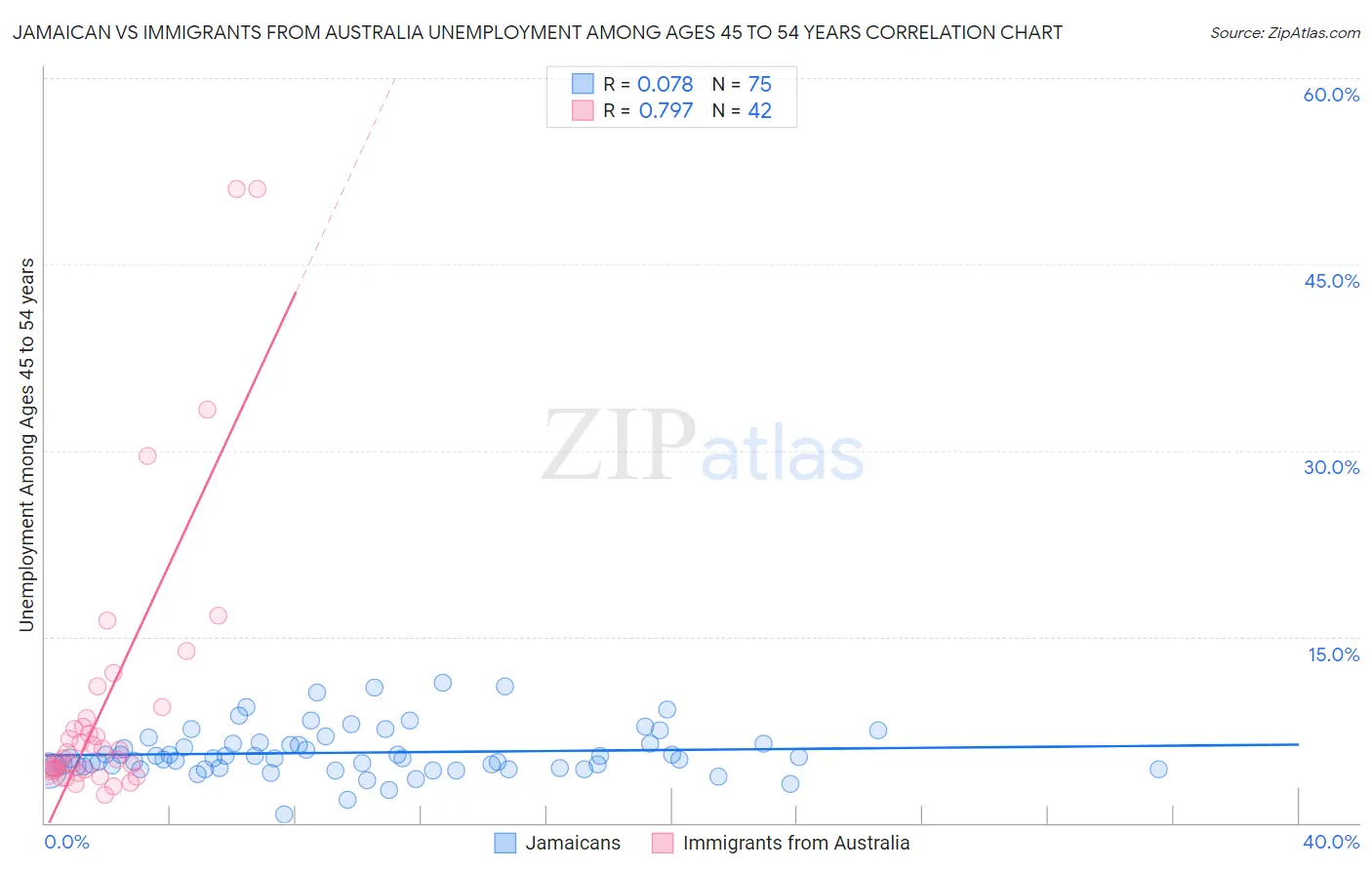 Jamaican vs Immigrants from Australia Unemployment Among Ages 45 to 54 years