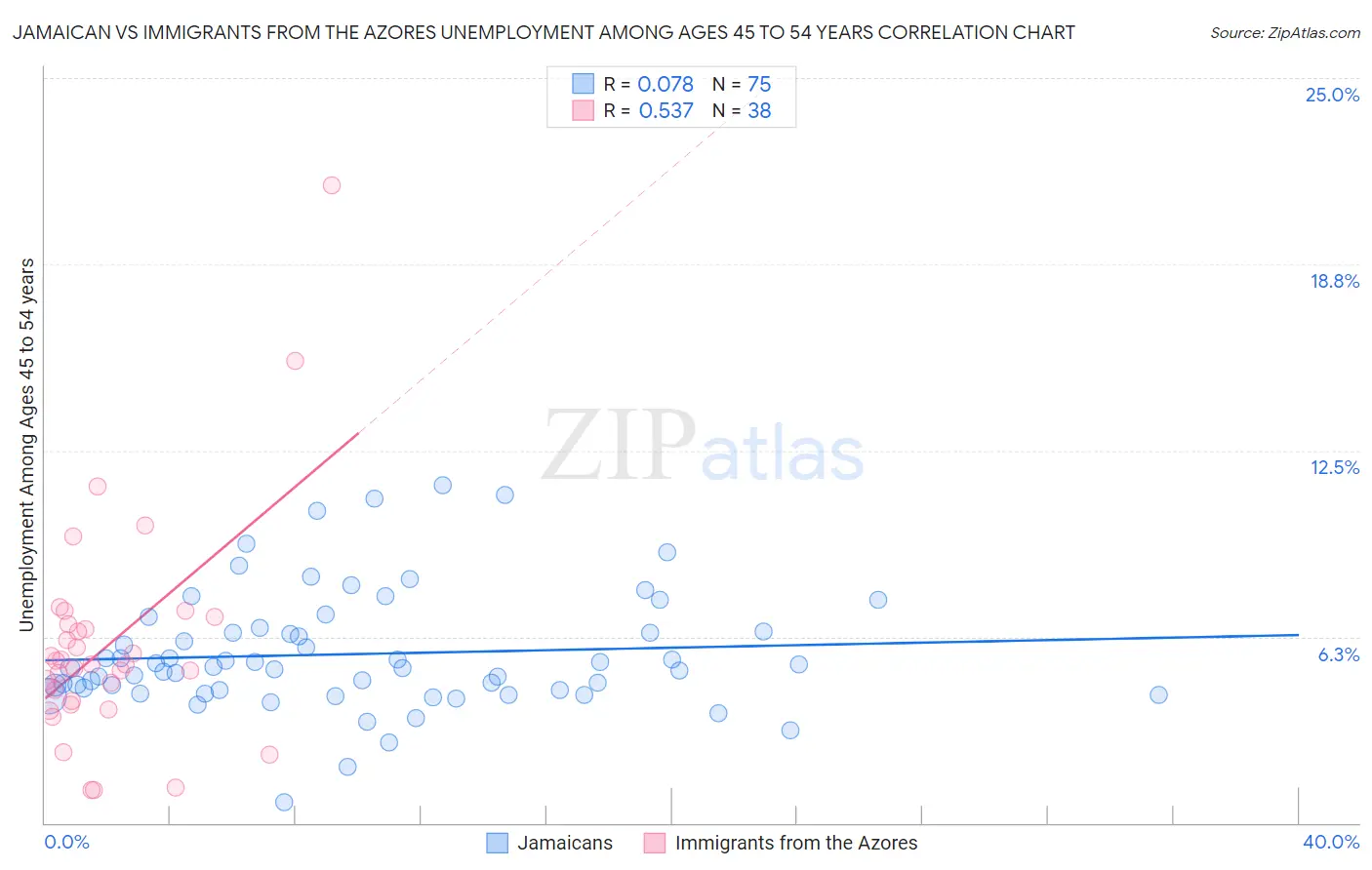 Jamaican vs Immigrants from the Azores Unemployment Among Ages 45 to 54 years