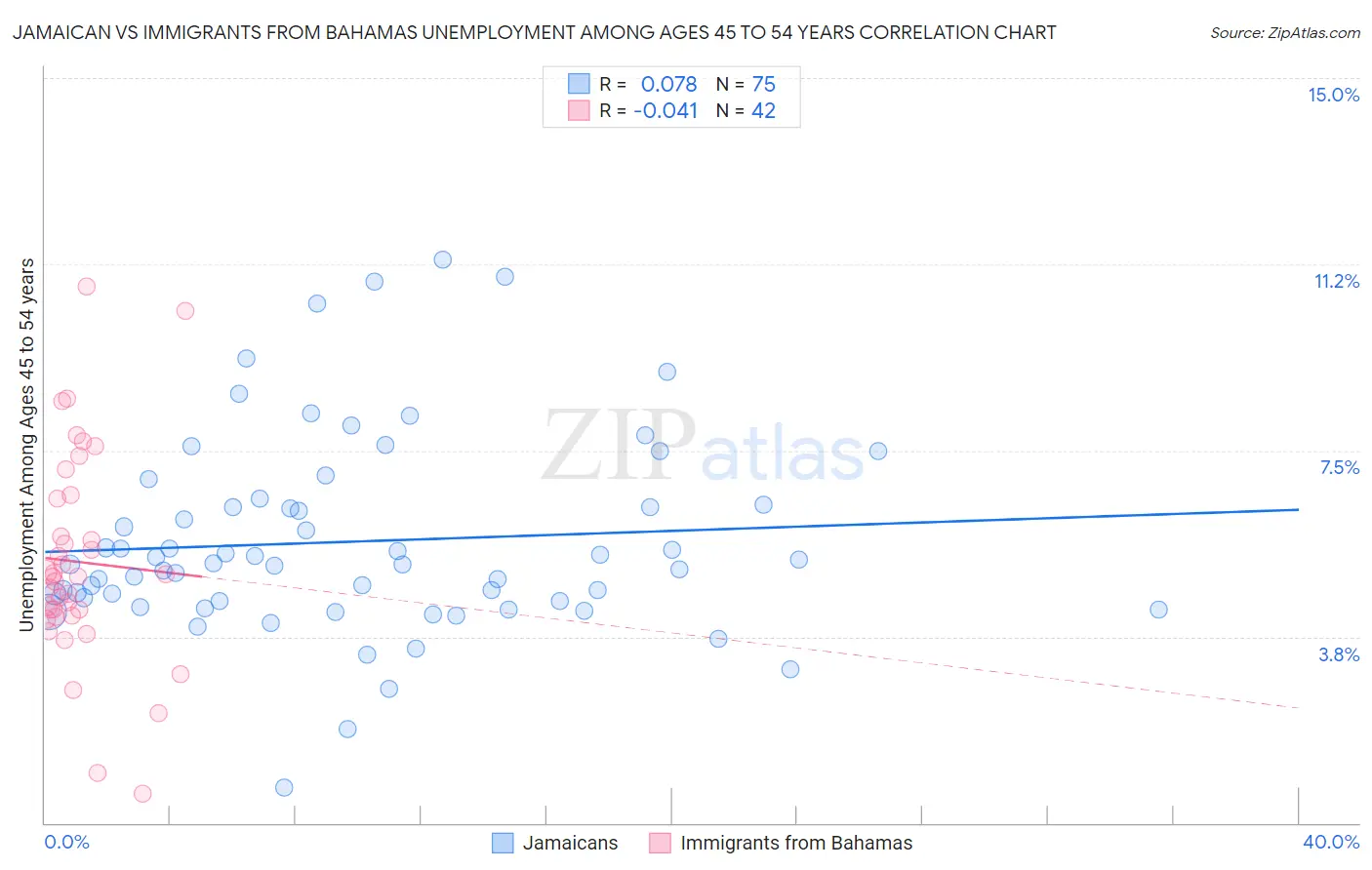 Jamaican vs Immigrants from Bahamas Unemployment Among Ages 45 to 54 years