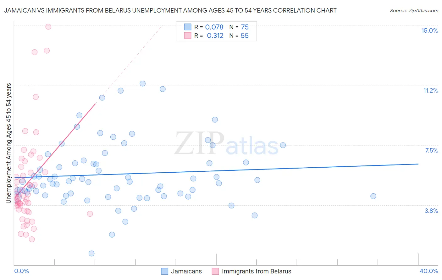 Jamaican vs Immigrants from Belarus Unemployment Among Ages 45 to 54 years