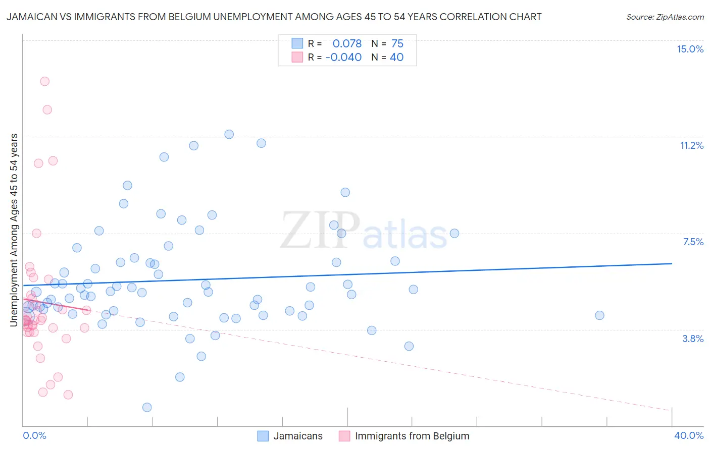 Jamaican vs Immigrants from Belgium Unemployment Among Ages 45 to 54 years