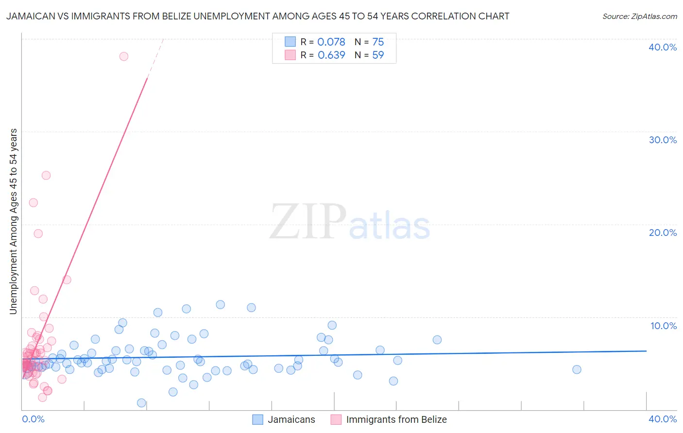 Jamaican vs Immigrants from Belize Unemployment Among Ages 45 to 54 years