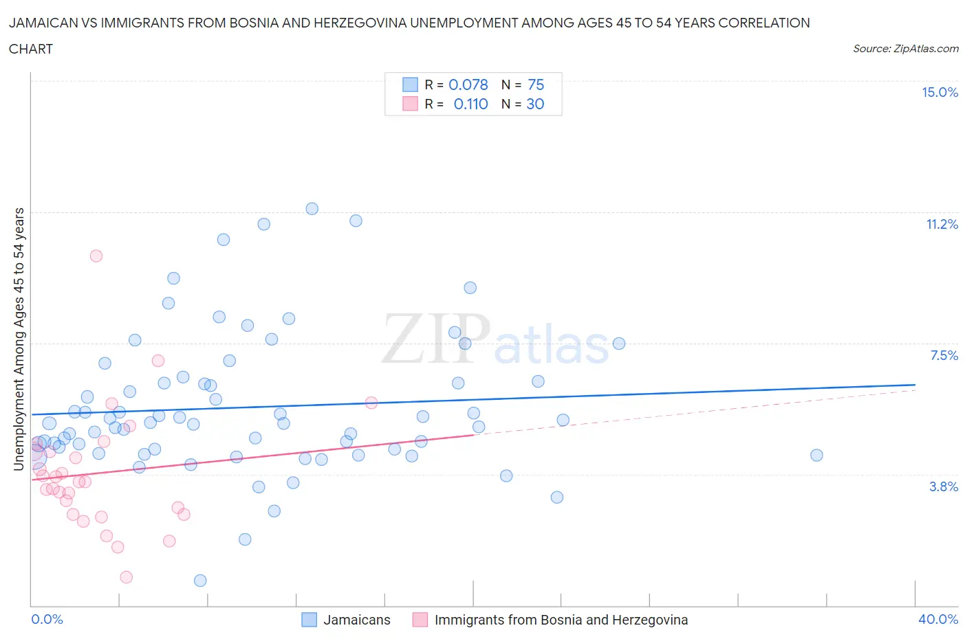 Jamaican vs Immigrants from Bosnia and Herzegovina Unemployment Among Ages 45 to 54 years