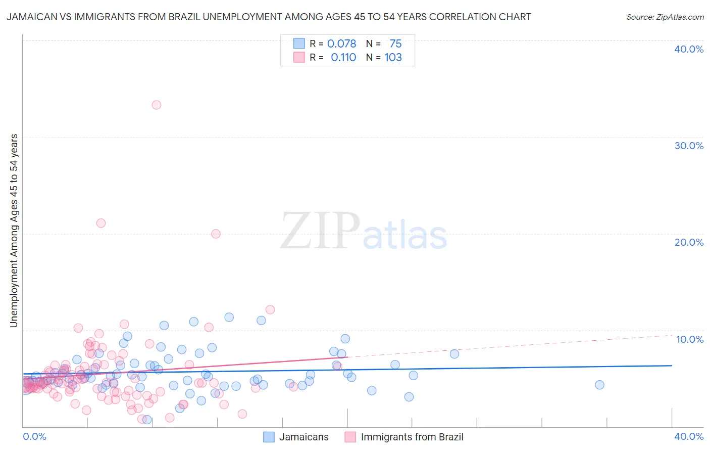 Jamaican vs Immigrants from Brazil Unemployment Among Ages 45 to 54 years