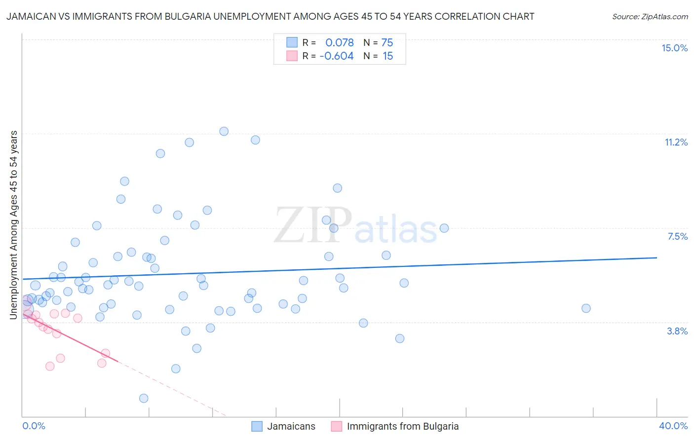 Jamaican vs Immigrants from Bulgaria Unemployment Among Ages 45 to 54 years