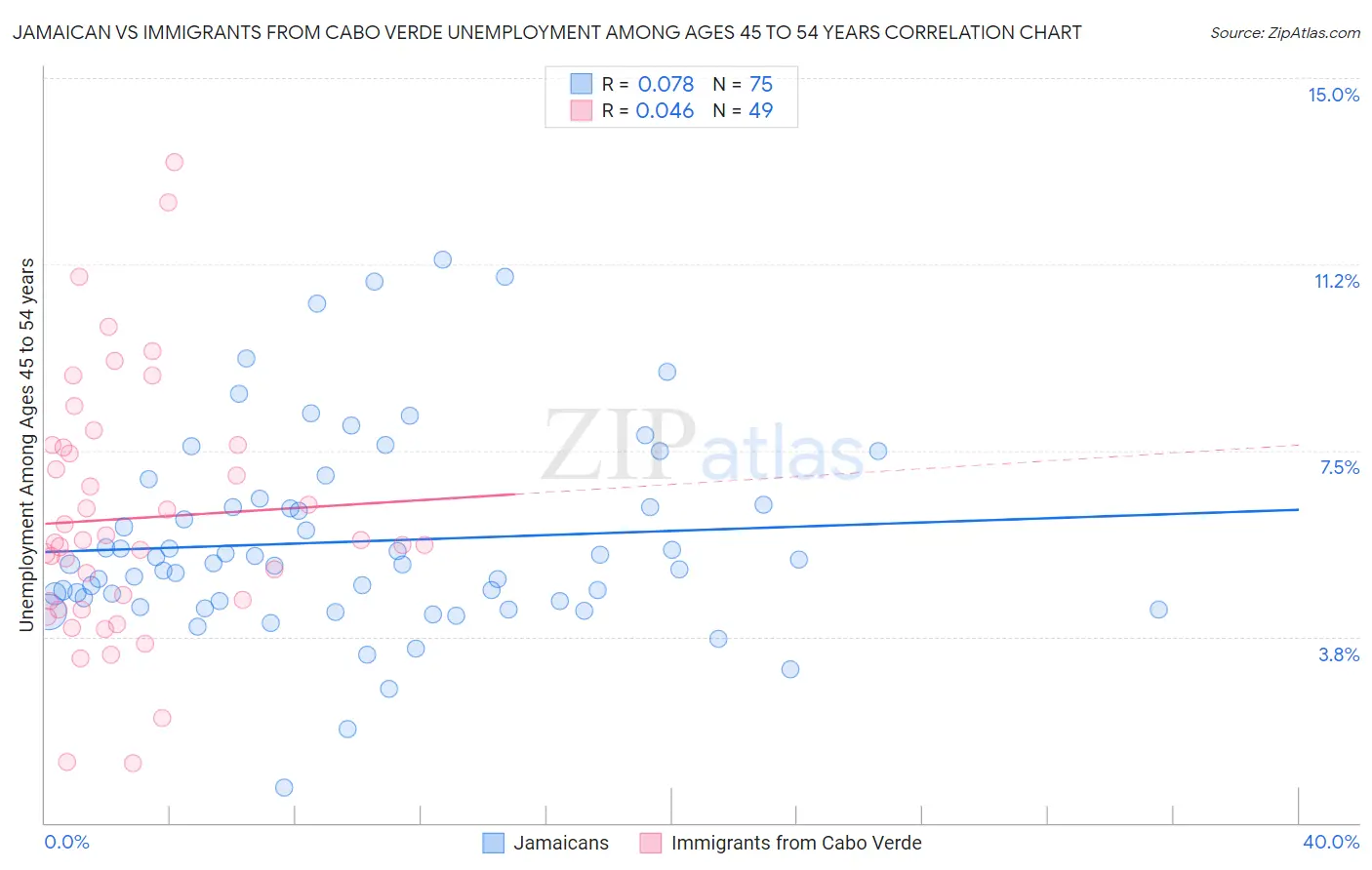 Jamaican vs Immigrants from Cabo Verde Unemployment Among Ages 45 to 54 years