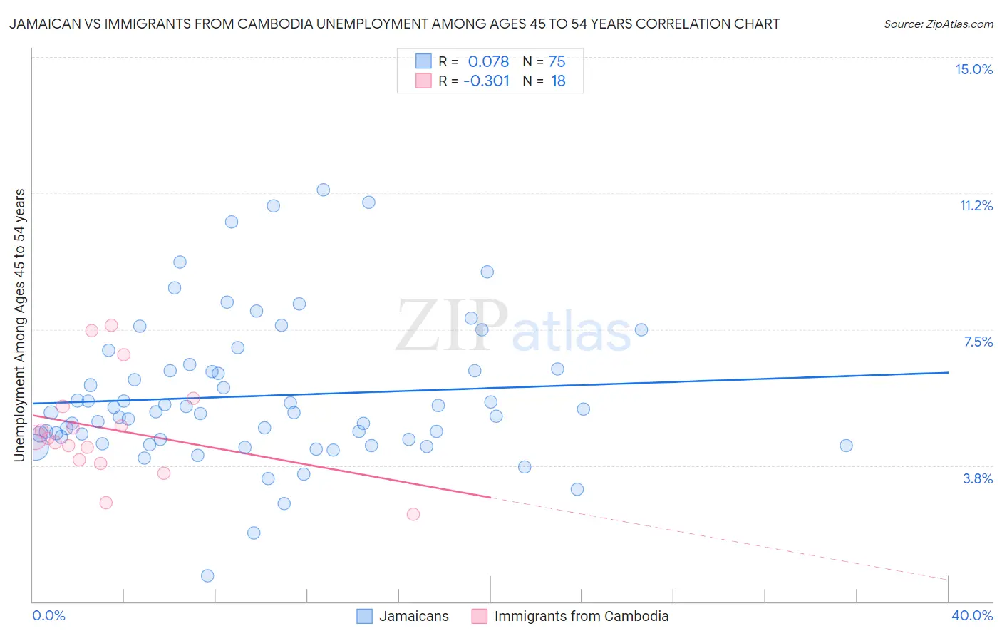 Jamaican vs Immigrants from Cambodia Unemployment Among Ages 45 to 54 years