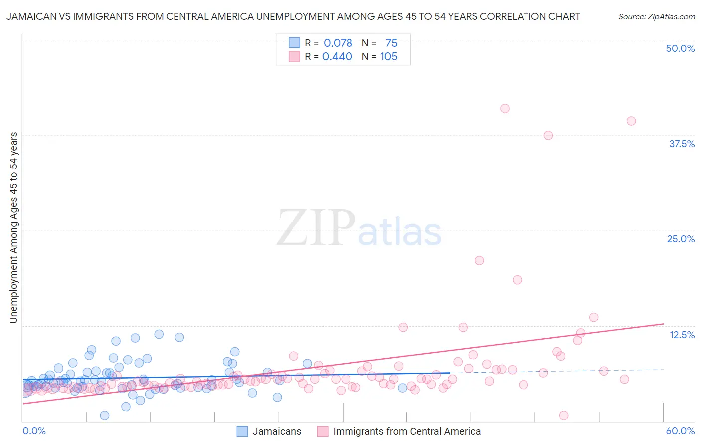 Jamaican vs Immigrants from Central America Unemployment Among Ages 45 to 54 years