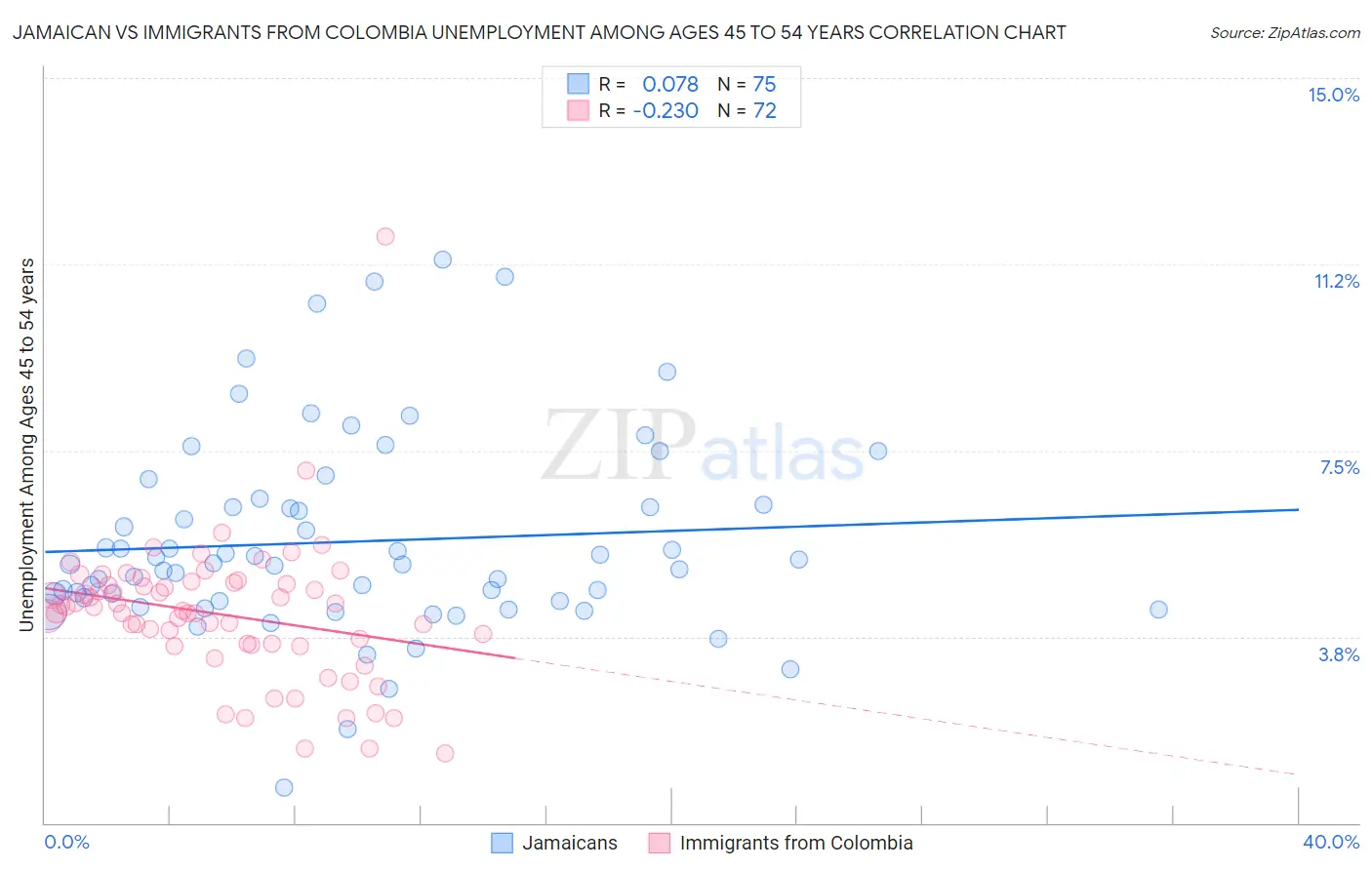 Jamaican vs Immigrants from Colombia Unemployment Among Ages 45 to 54 years